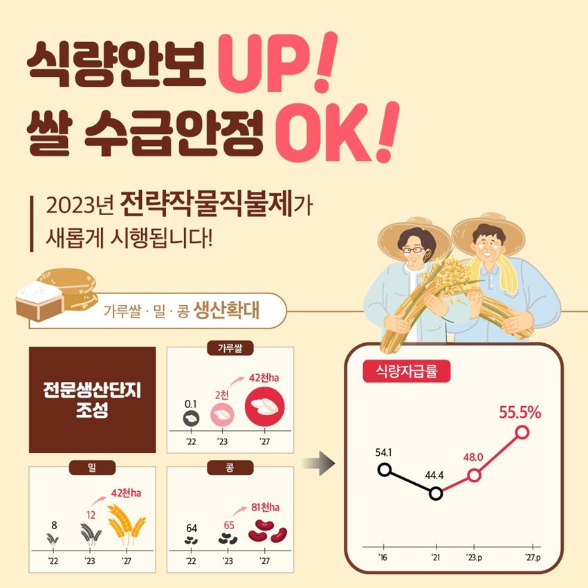 1.2023 전략작물직불제 신청 안내!